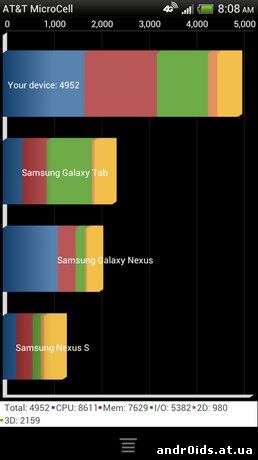 ATT HTC One X with Snapdragon S4 Krait benchmarked Android Central Тестирование AT&T HTC One X с Snapdragon S4